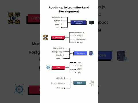 BACKEND DEVELOPMENT ROADMAP #coder #programminglanguage #reactjs #javascript #education #coding