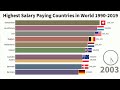 top 10 highest salary paying countries in world 1990 2019