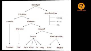 Java Core lecture 4 - Variables and Data Types in Java