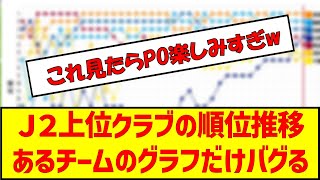 Ｊ２上位クラブの順位推移あるチームのグラフだけバグる　#サッカー #jリーグ #順位 #清水エスパルス #横浜fc #モンテディオ山形 #ベガルタ仙台 #vファーレン長崎 #ファジアーノ岡山