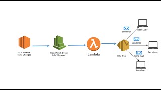 Using AWS Lambda with Amazon CloudWatch Events | Send notification when ec2 stops
