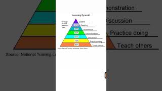 Learning Pyramid. #letsupdateskills #skills #learning #important #pyramid