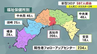 【詳報】新型コロナ　高知県で新たに597人の感染確認　2人死亡・クラスター2件 (23/01/15 18:00)