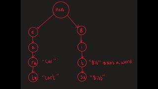 LeetCode 208: Implement Trie (Prefix Tree) in Java – Detailed Walkthrough