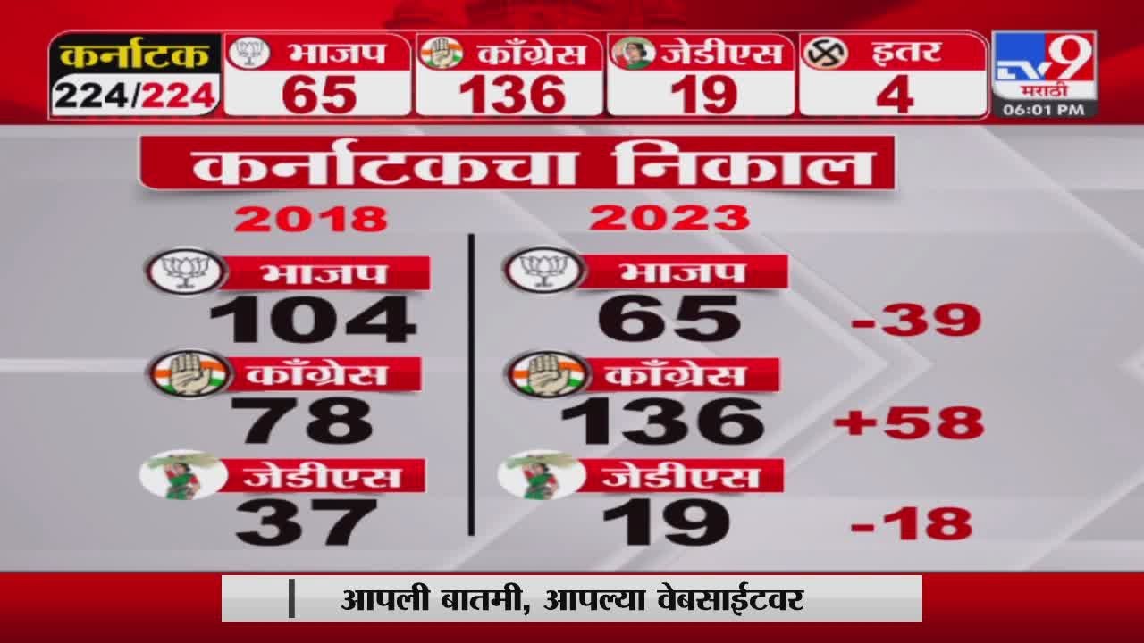 Karnataka Election Result | 2018 च्या तुलनेत काँग्रेसच्या 58 जागा ...