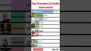 Top YouTubers In India (2015-2022) #shorts