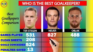 Manuel Neuer vs Marc-Andre ter Stegen vs Jan Oblak Comparison | Who is the BEST goalkeeper? F/A
