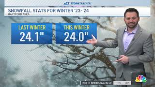 This is how much snow Connecticut got this winter compared to average