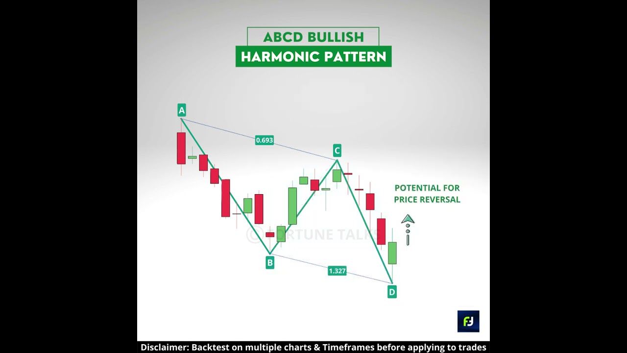 Easy😎 ABCD Harmonic Pattern | Harmonic Patterns | AB=CD Harmonic ...