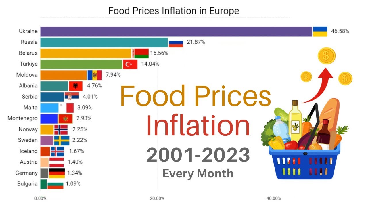 Food Prices Inflation 2001-2023 | Every Month - YouTube