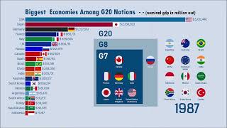 Most Powerful Nations in the G20 (1960-2027)