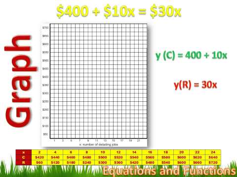 Equations and Functions Equations and Functions