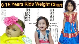 0-15 ವರ್ಷದ ಮಕ್ಕಳು ಎಷ್ಟು Weight ಇರ್ಬೇಕು ಗೊತ್ತಾ | Age and Weight Chart for kids | Childrens Weight