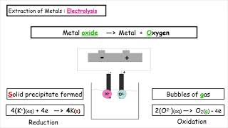 Extraction of metals using Electrolysis  | N5 Chemistry | Lesson 4