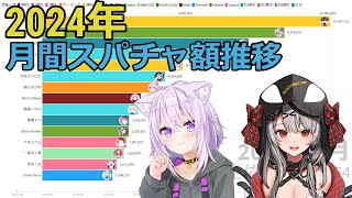 【ホロライブ】月間スパチャ額推移（2024年）【動くグラフ】