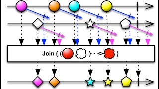 Using Join and GroupJoin Operator, Rxjava