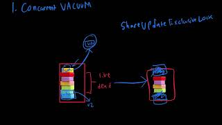 VACUUM Processing: Ingenious Solution for Database Bloat and Reusability