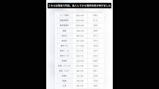 【現浪比較あり】浪人生の駿台ベネッセ共通テスト模試9月回