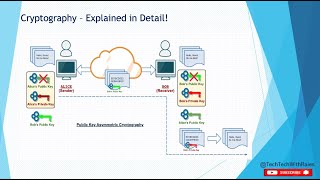 Cryptography | Cryptography Use-Cases | Data Security | Encryption | Decryption