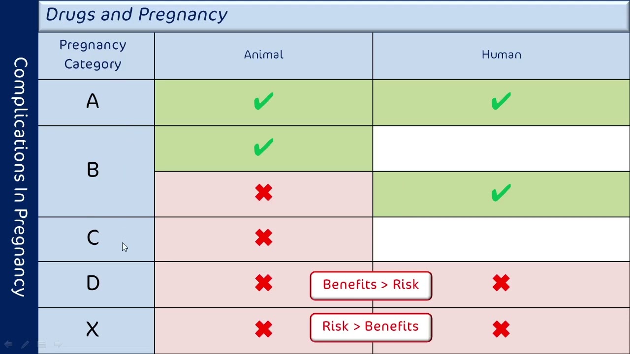 What Are Pregnancy Categories Of Drugs? - YouTube