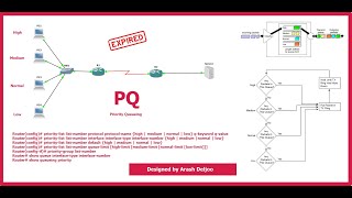 3 QoS   Congestion Management   Priority Queuing PQ by  ArashDeljoo