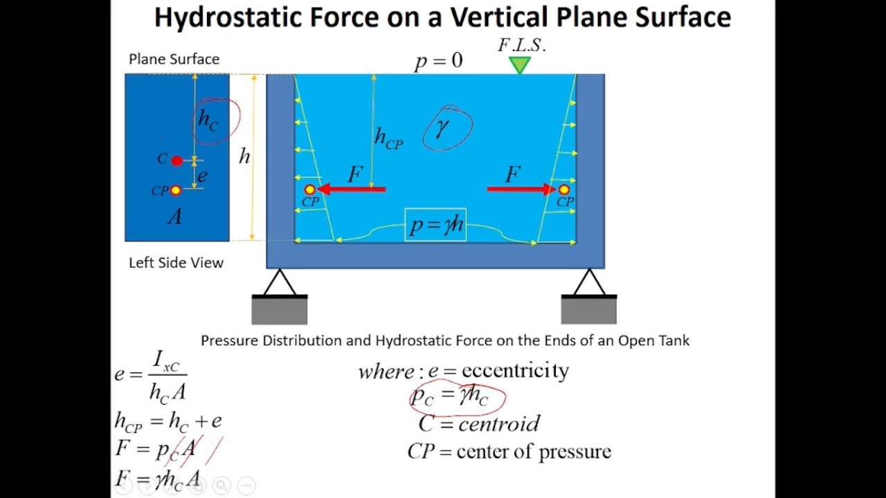 Hydrostatic Force On A Vertical Plane Surface Youtube