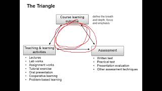 3.2 Questions to address in assessment and evaluation