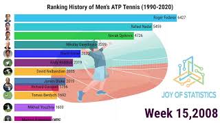 Men's Tennis Players Rankings History (1990-2020) | Best Tennis Players