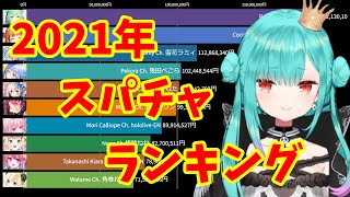 【2021年】年間スパチャ金額ランキング【TOP10】