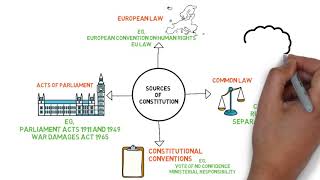 Public Law - Chapter 1: Sources of Constitution (Degree - Year 1)