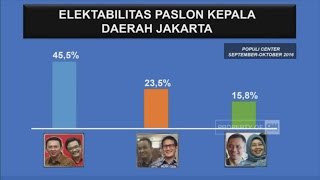 Survei Populi Center, Elektabilitas Ahok-Djarot Masih Nomor 1