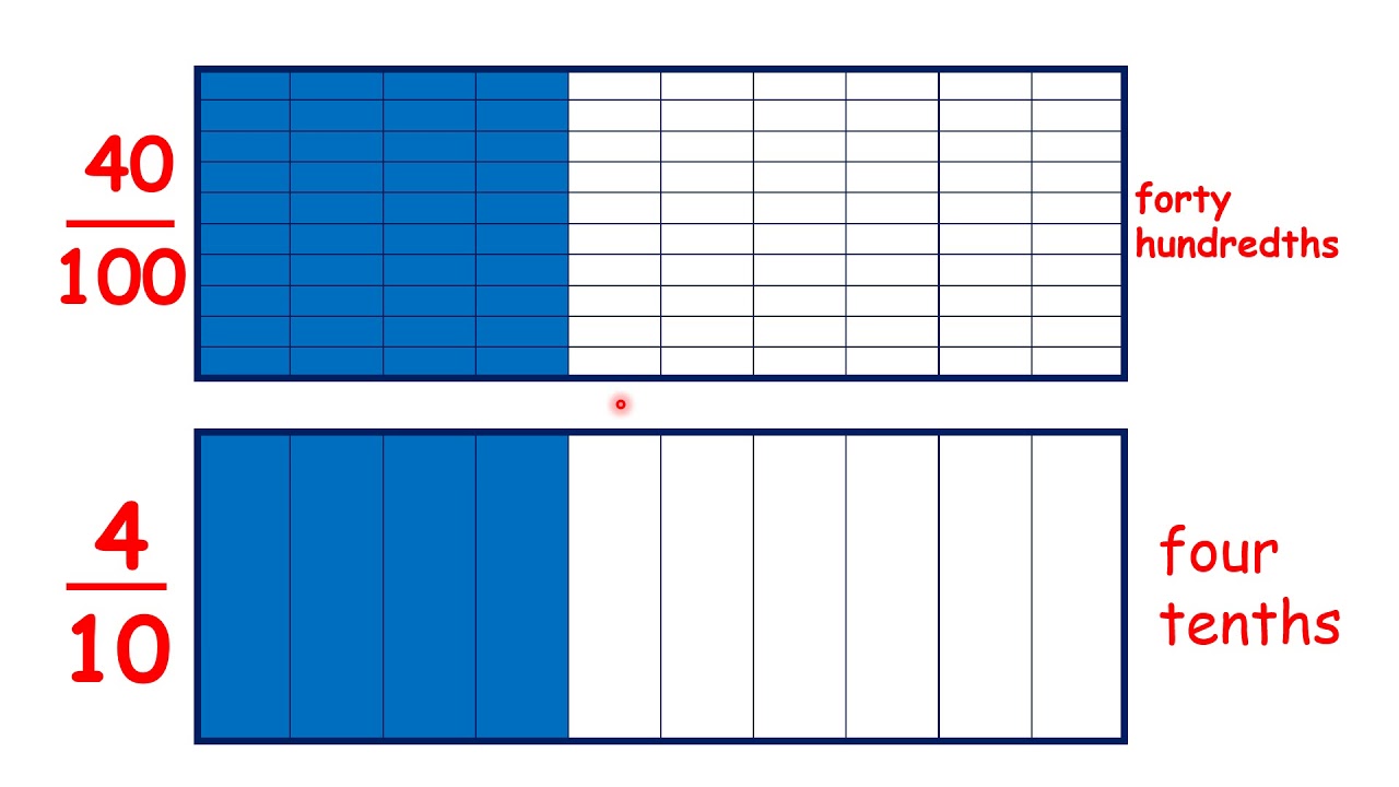 Converting Fractions To Hundredths