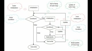 Introduction to Nested loops   Part I   Nested While Loop