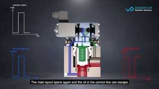 How a 2 way slip in cartridge valve works