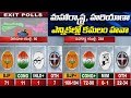 Exit Poll Survey Results 2019 : BJP Will Win Majority Seats in Maharashtra and Haryana | ABN Telugu