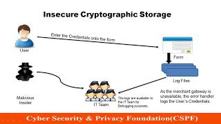 001 Sensitive Data Exposure || Ethical Hacking
