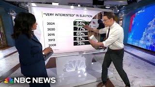 Steve Kornacki: Election interest hits new low in tight Biden-Trump race, NBC News poll finds