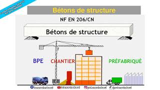 les classes de résistance du béton #construction #béton #geniecivil