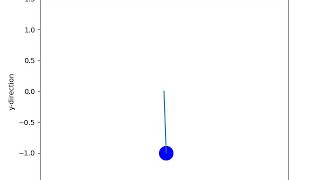 Simulation of a Simple Pendulum on Python