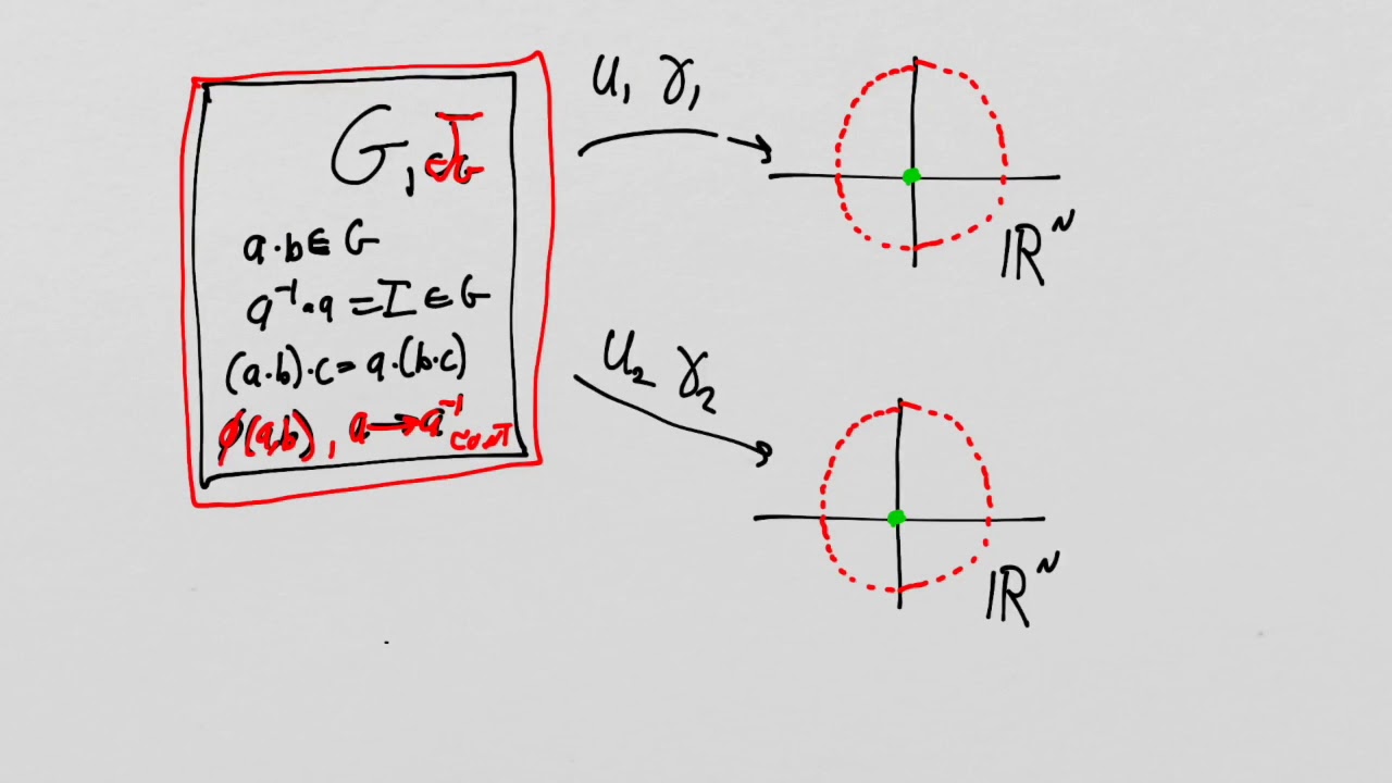 Lie Groups And Lie Algebras: Lesson 38 - Preparation For The Concept Of ...