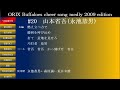 オリックス・バファローズ実録応援歌メドレー2009年ver