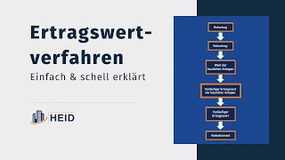 Das Ertragswertverfahren für Immobilien kurz erklärt!