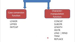 Oracle Database11g tutorials 9: how to use SQL functions part-1