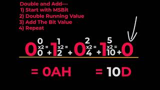 {122} Binary to Decimal Conversion Using the Double and Add Method