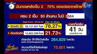 สถิติไทยฉีดวัคซีนโควิด เข็มสองฉีดแล้ว 39 ล้านโดส - ยอดติดเชื้อวันนี้ 7 พัน ตาย 29