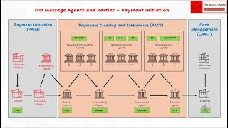 8 - Detailed Explanation of Agents and Parties in an ISO 20022 Message - Part 1 - Payment Initiation