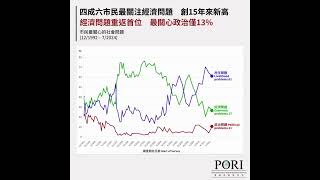 【最新民意調查】四成六市民最關心經濟　創2009年以來新高