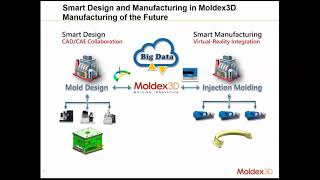 Webinar Smart Design and Manufacturing with Moldex3D