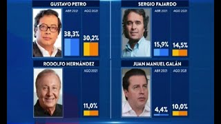 Encuesta Invamer: Gustavo Petro lidera intención de voto, aunque baja puntos