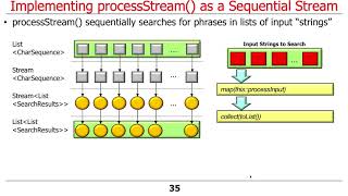 Java 8 Sequential SearchStreamGang Example (Part 1)